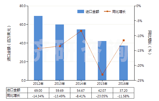2012-2016年中國合成纖維長絲<85%與棉混紡染色布(HS54078200)進(jìn)口總額及增速統(tǒng)計(jì) 2012-2016年中國合成纖維長絲<85%與棉混紡染色布(HS54078200)進(jìn)口總額及增速統(tǒng)計(jì)
